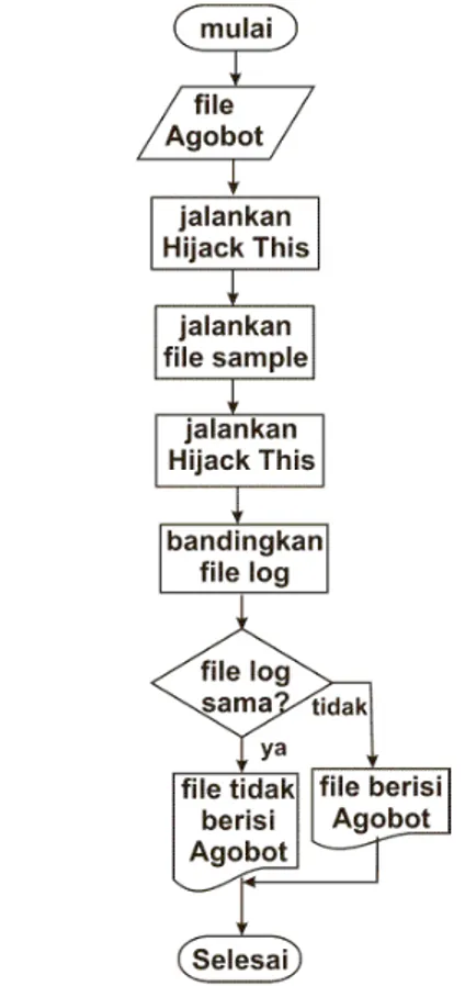 Gambar 1. Diagram alir proses system-level reversing