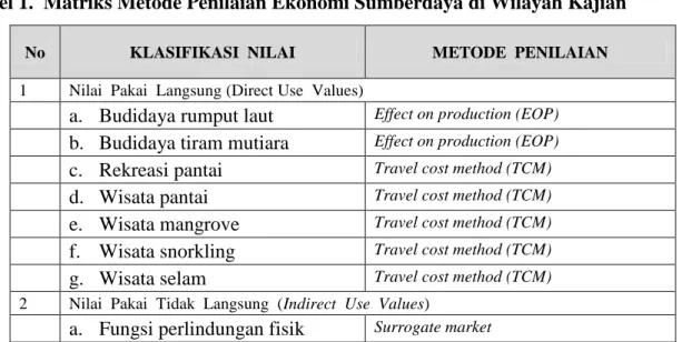 Tabel 1.  Matriks Metode Penilaian Ekonomi Sumberdaya di Wilayah Kajian 