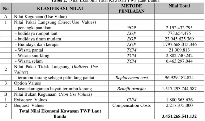 Tabel 2.  Nilai Ekonomi Total Kawasan TWP Laut Banda 