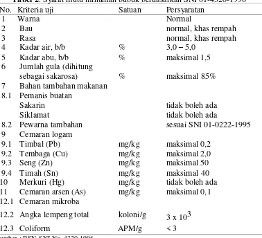 Tabel 2. Syarat mutu minuman bubuk berdasarkan SNI 01-4320-1996  