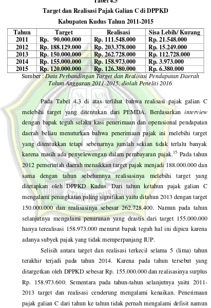 Tabel 4.5 Target dan Realisasi Pajak Galian C di DPPKD 