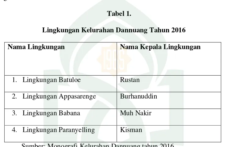 Tabel 1.Lingkungan Kelurahan Dannuang Tahun 2016