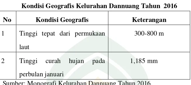 Tabel 3.Kondisi Geografis Kelurahan Dannuang Tahun  2016