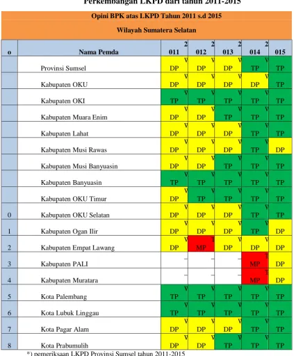 Tabel 1  Perkembangan LKPD dari tahun 2011-2015 