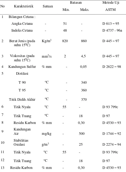 Tabel 1. Spesifikasi Solar 