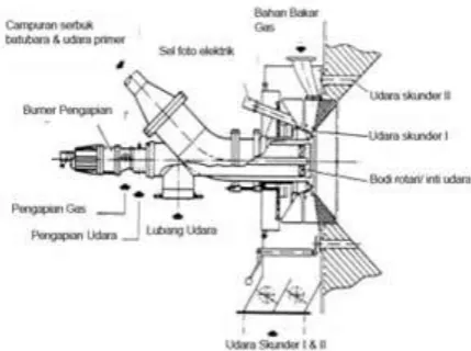 Gambar 5. Pulverized fuel burner 