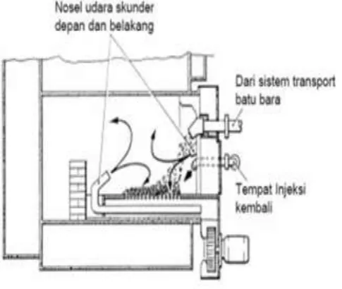 Gambar 6. Underfeed Stoke 