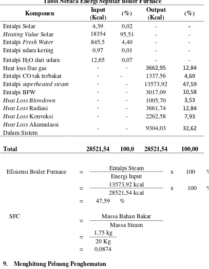 Tabel Neraca Energi Seputar Boiler Furnace 