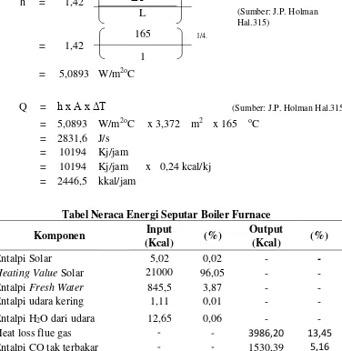 Tabel Neraca Energi Seputar Boiler Furnace 