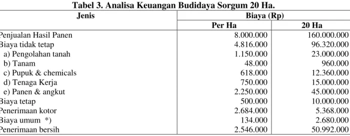 Tabel 2 : Perhitungan Pendapatan Budidaya Sorgum 
