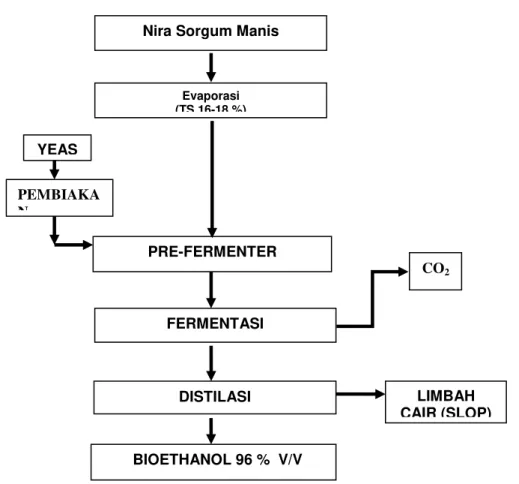 Gambar 1 : Blok Diagram Proses Produksi Bioethanol Dari Nira 