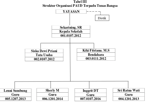 Tabel III Struktur Organisasi PAUD Terpadu Tunas Bangsa  