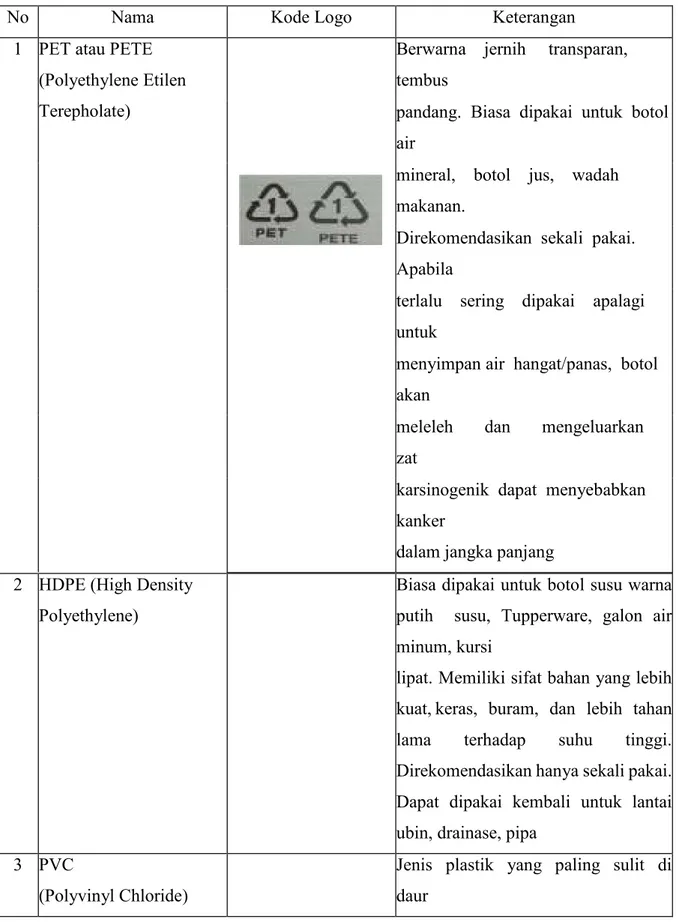 Tabel 9. Jenis-Jenis Plastik dan Dampak Negatif Penggunaan Produk Plastik 