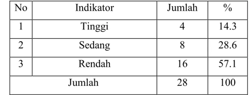 Tabel 8. Tingkat Pengetahuan Siswa terhadap Jajanan Sehat n = 28 