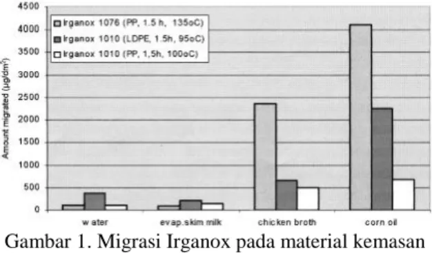 Gambar 1. Migrasi Irganox pada material kemasan [10]