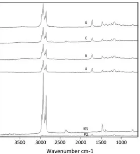 Gambar 6. Spektrum FTIR pada polimer PCL murni, RT5 murni, dan struktur multilapis PS tidak tersimpan: (A) 15 menit deposisi elektrospin serat PCL/PCM; (B) 15 menit deposisi elektrospin serat PCL/RCM dan 15 menit elektrospin serat PCL; (C)