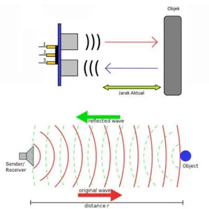 Gambar 2.3 Cara Kerja Sensor Ultrasonik 