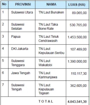 Tabel  1  berikut  ini  menunjukkan  tujuh  Taman  Nasional  Laut  di  Indonesia  berikut  luasannya masing-masing
