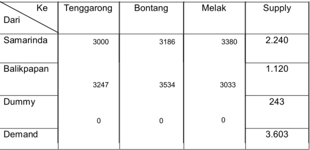 Tabel 4.3 Tabel Awal Matriks Transportasi Ke