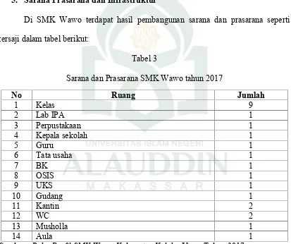 Tabel 3Sarana dan Prasarana SMK Wawo tahun 2017