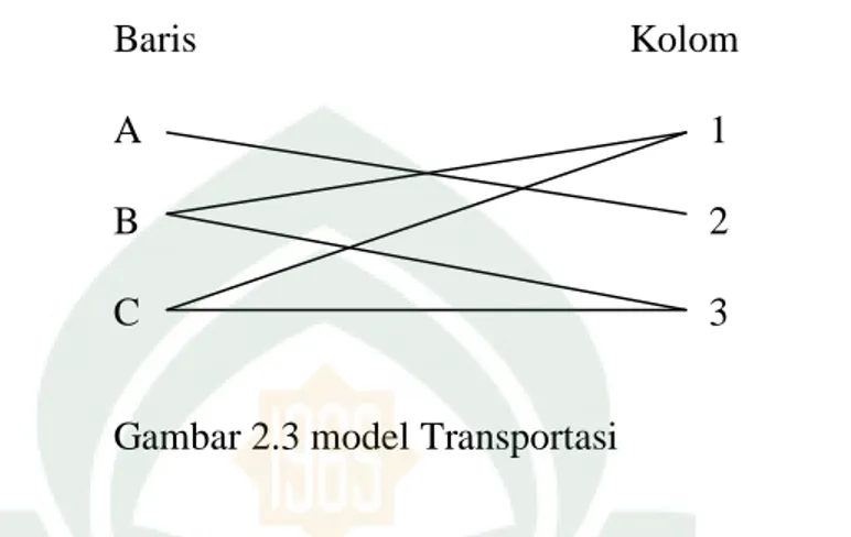 Gambar  di  atas  merupakan  bentuk  jaringan  khusus  bagi  model  transportasi.  Bila  pada  model  penugasan  banyaknya  baris  tidak  sama  dengan  banyaknya  kolom,  maka perlu ditambahkan baris atau kolom pada dummy (tergantung baris atau kolom  yang