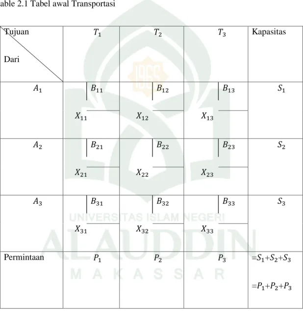 Table 2.1 Tabel awal Transportasi 