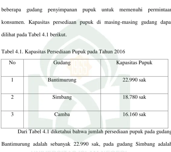 Tabel 4.1. Kapasitas Persediaan Pupuk pada Tahun 2016 