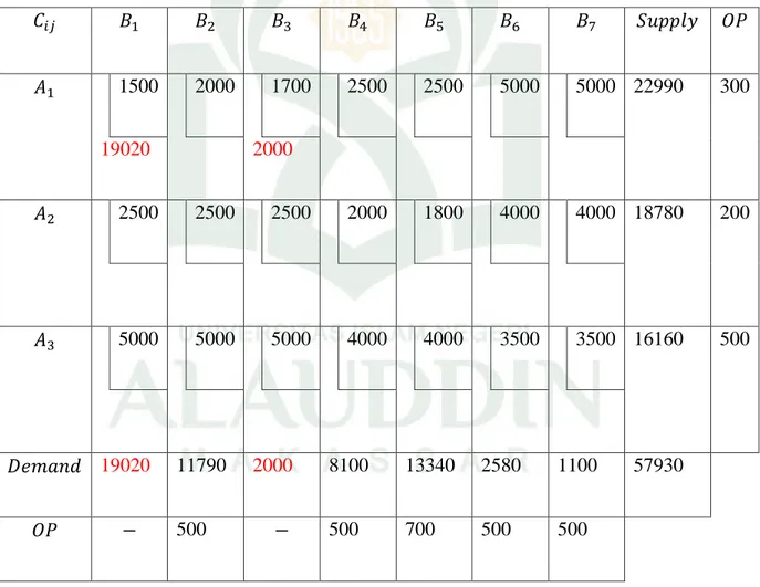 Tabel 4.6 Alokasi 2 Permintaan dan Penawaran dengan Metode VAM 