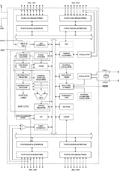 Gambar 2.2. Blok Diagram Mikrokontroler ATMega8535 