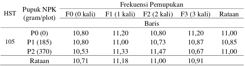Tabel 4. Jumlah baris per tongkol jagung pada 4 taraf frekuensi pemupukan POC dan 3 dosis pemupukan NPK  