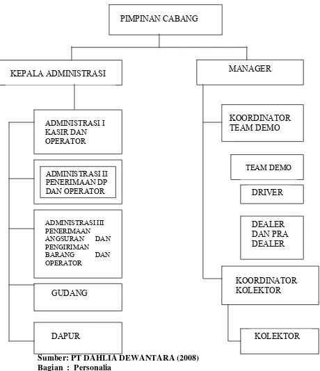 Gambar 3.1 Skema Struktur Organisasi PT DAHLIA DEWANTARA 