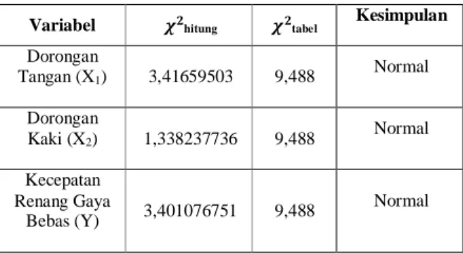 Tabel 2. hasil uji normalitas data variabel dorongan  tangan (X 1 ), variabel dorongan kaki (X 2 ) dan 