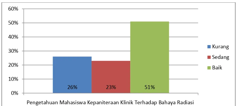 Grafik 1. Pengetahuan mahasiswa kepaniteraan klinik secara individu mengenai bahaya radiasi pada salah satu fakultas kedokteran digi di daerah Jakarta