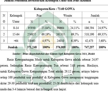 Tabel 1 Penduduk Kabupaten Gowa 