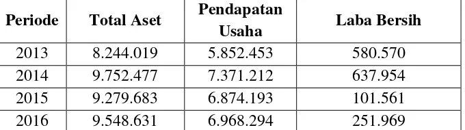 Tabel 1.1 PT Timah (Persero) Tbk 