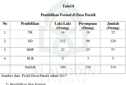 Tabel 8Pendidikan Formal di Desa Paraili