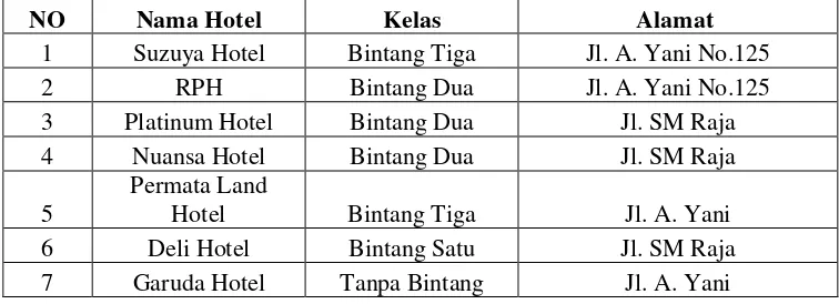 Tabel 1 Daftar Hotel di Kota Rantau Prapat 