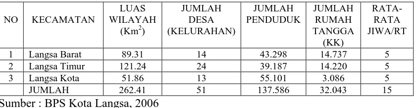 Tabel 1.  Luas Wilayah, Jumlah Desa, Jumlah Penduduk, Jumlah Rumah Tangga dan Rata-Rata Jiwa/RT  