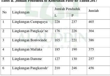 Tabel II. Jumlah Penduduk di Kelurahan Patte’ne Tahun 2017