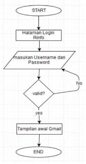 Gambar 6. Usecase Diagram pembuatan Rinfo Form 