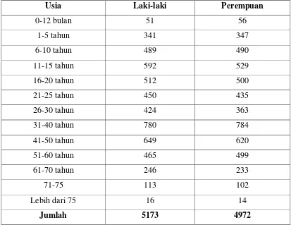 Tabel 4.3 Demografi Kelurahan Bukit Harapan 