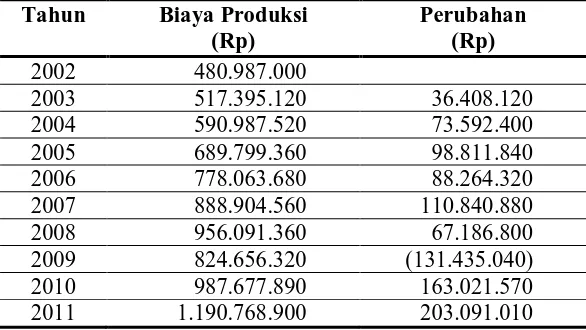 Tabel 1  Biaya Produksi 