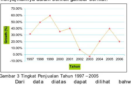 Tabel 3 Tingkat HPP Tahun 1997 – 2006 (Dalam Present ase %)  Tahun HPP Selisih Tingkat 