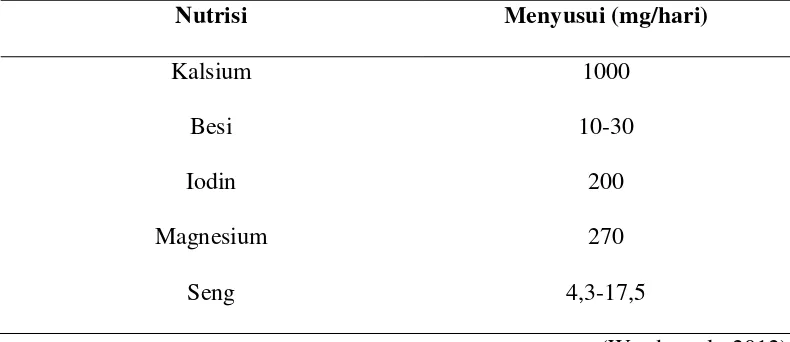 Tabel 1.1 Rekomendasi mineral yang dibutuhkan selama menyusui 