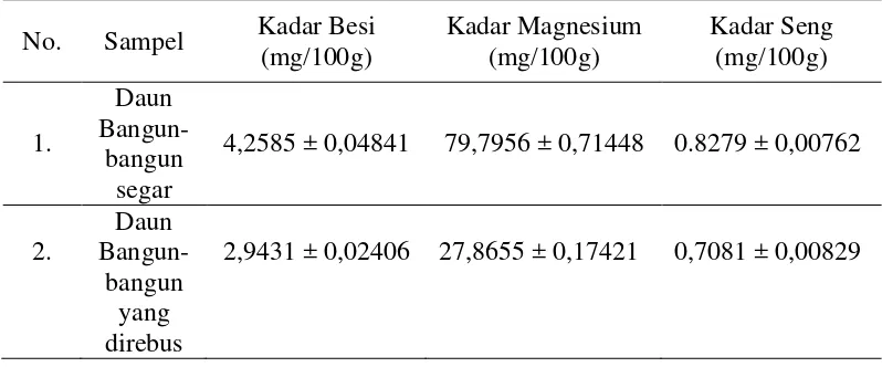 Tabel 4.2 Hasil analisis kadar besi, magnesium dan seng pada daun bangun-bangun 