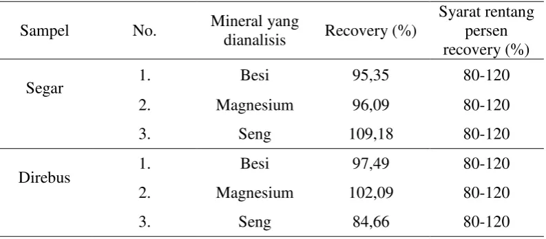 Tabel 4.4 Persen uji perolehan kembali (recovery) kadar besi, magnesium dan seng 
