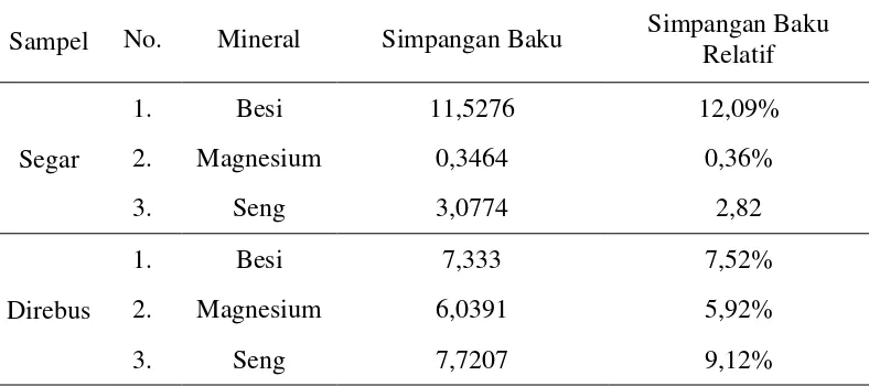 Tabel 4.5 Nilai simpangan baku dan simpangan baku relatif besi, magnesium dan seng 