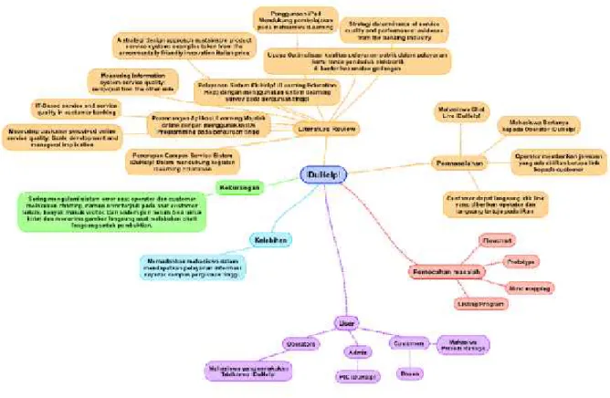 Gambar 7. Mindmap iDuHelp!