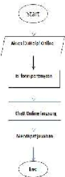Gambar 9. Flowchart Sistem Pelayanan Customer iDuHelp!