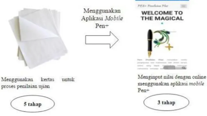 Gambar  1.  Transformasi  Penginputan  Nilai 